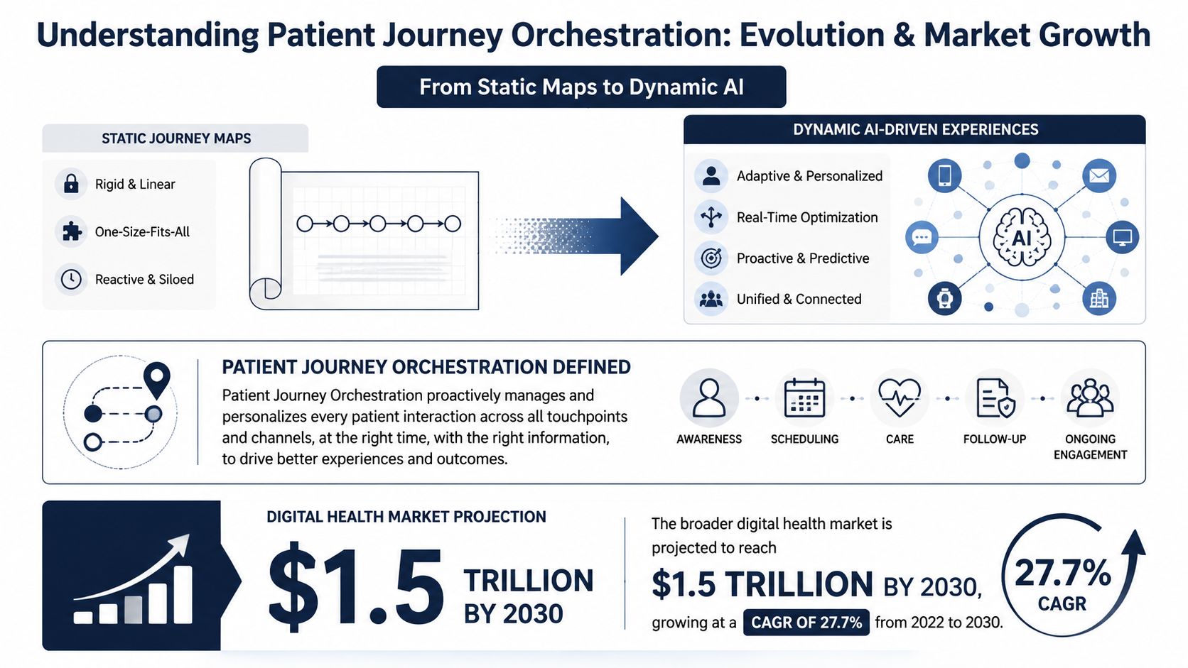An infographic illustrating the evolution of patient journey orchestration from static maps to dynamic AI-driven health experiences.