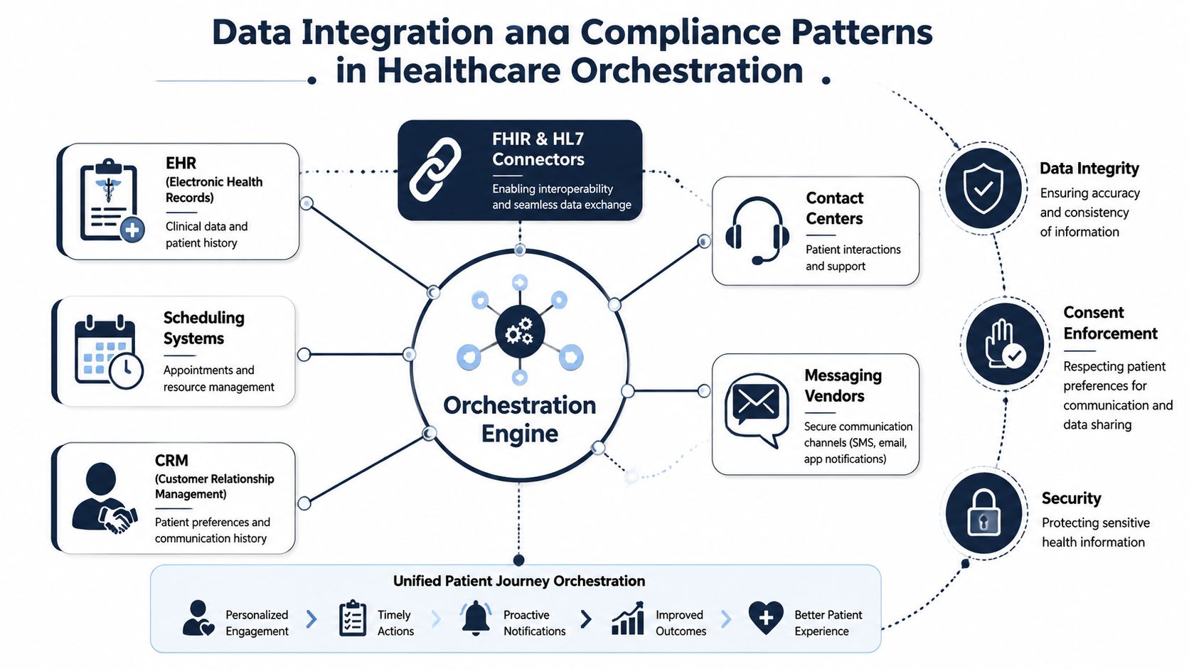 A diagram illustrating data integration and compliance patterns for orchestrating patient journeys in healthcare systems.