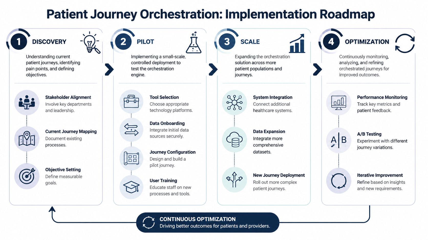 A four-step roadmap for patient journey orchestration, outlining discovery, pilot, scale, and optimization phases.
