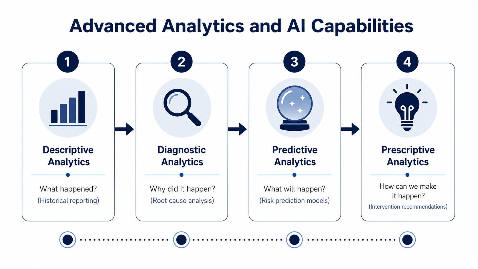A diagram illustrating the four levels of advanced analytics and AI capabilities: descriptive, diagnostic, predictive, and prescriptive.