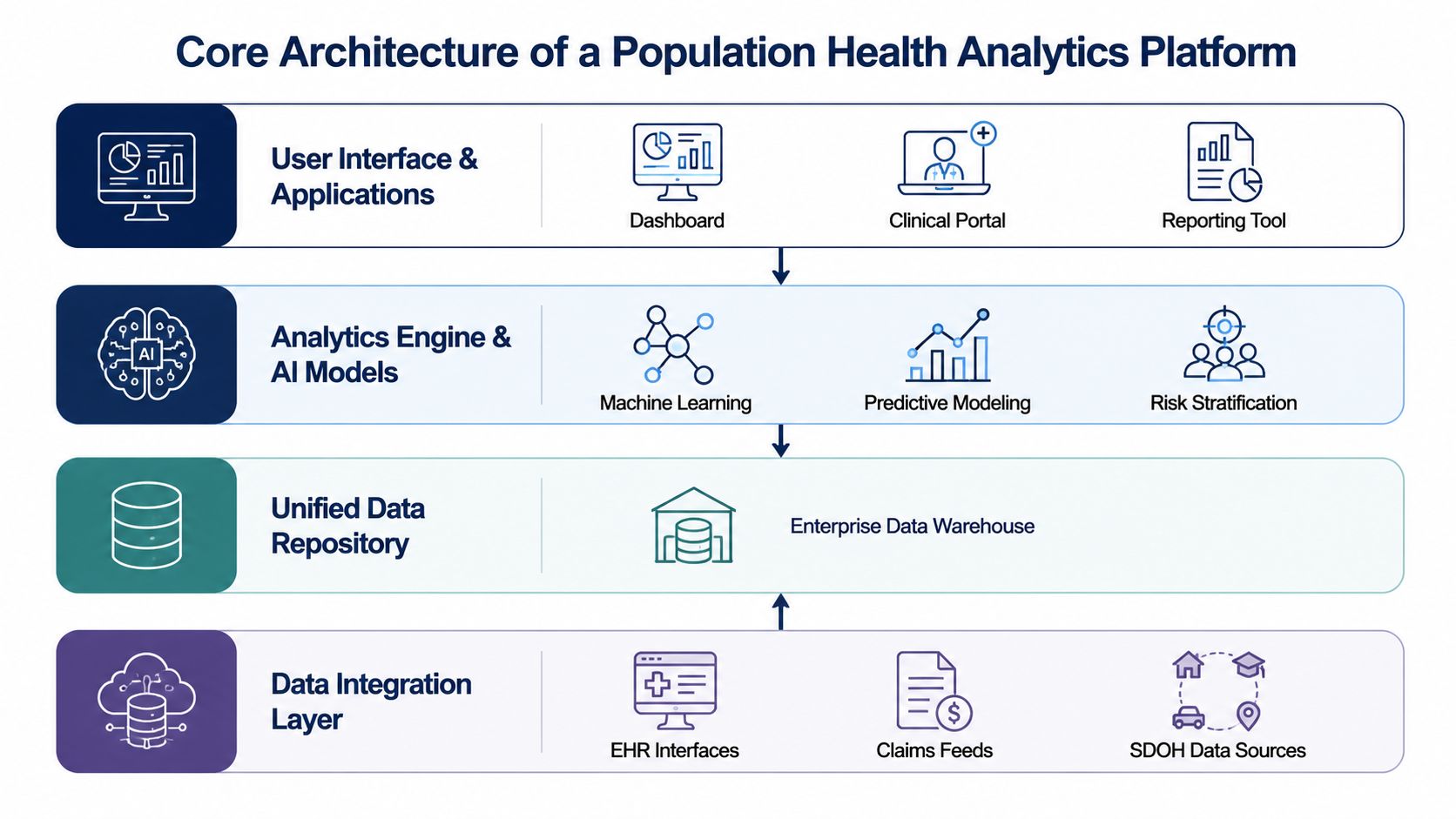 A diagram illustrating the core architecture of a population health analytics platform including data integration and AI.