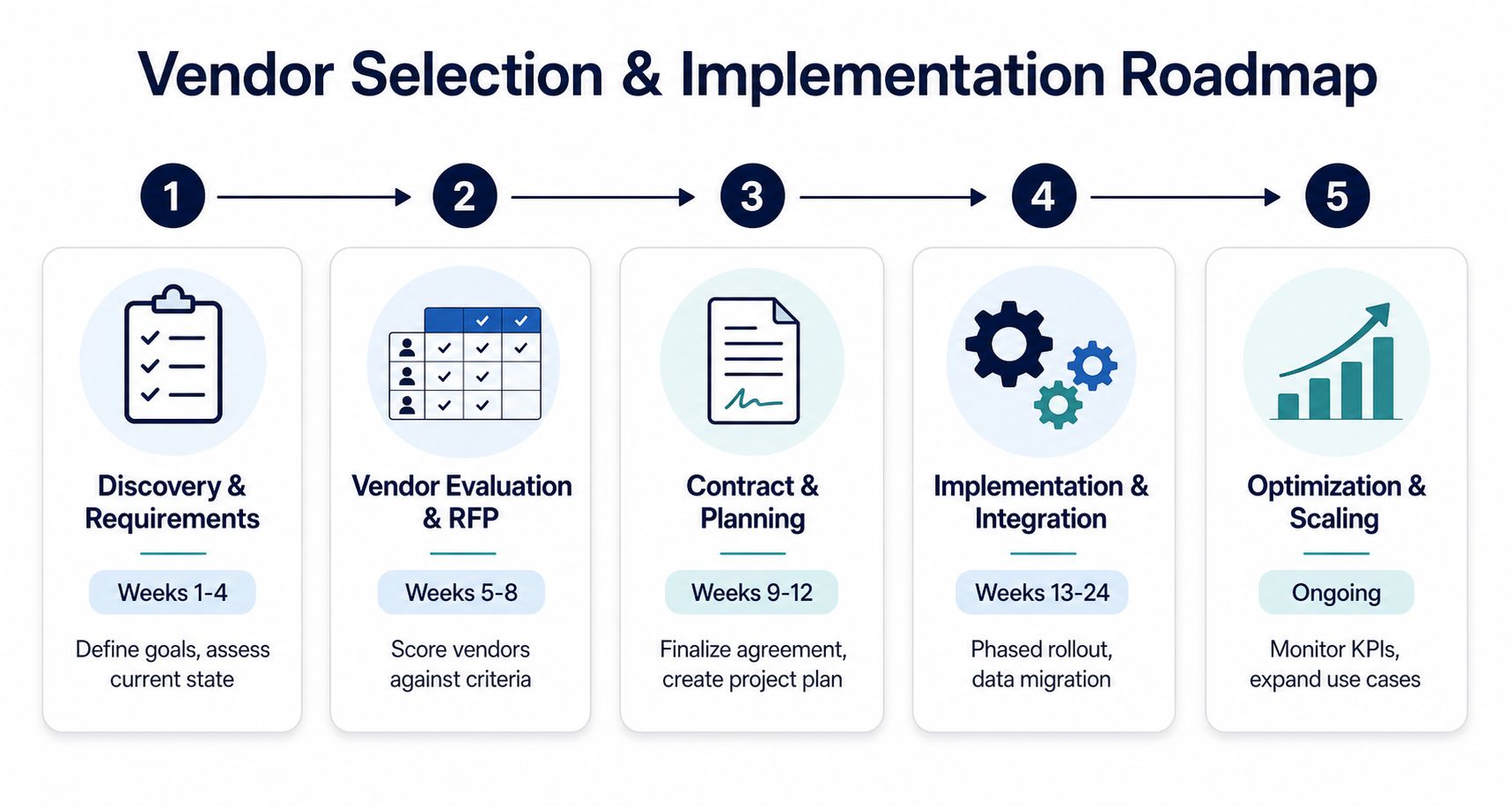 A five-step roadmap infographic for vendor selection and implementation, detailing phases from discovery to optimization.