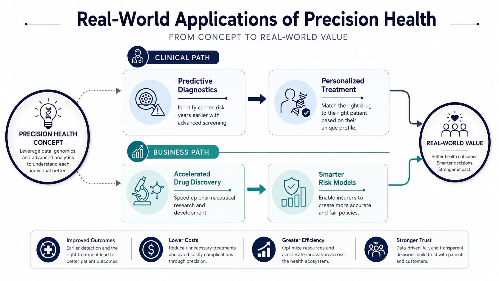 An infographic diagram illustrating the path from precision health concepts to real-world clinical and business value.