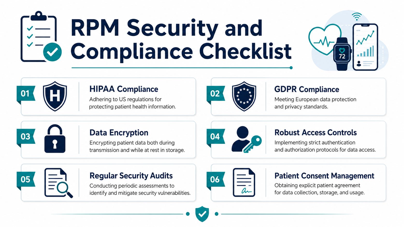 A checklist infographic outlining key security and compliance measures for remote patient monitoring technology providers.