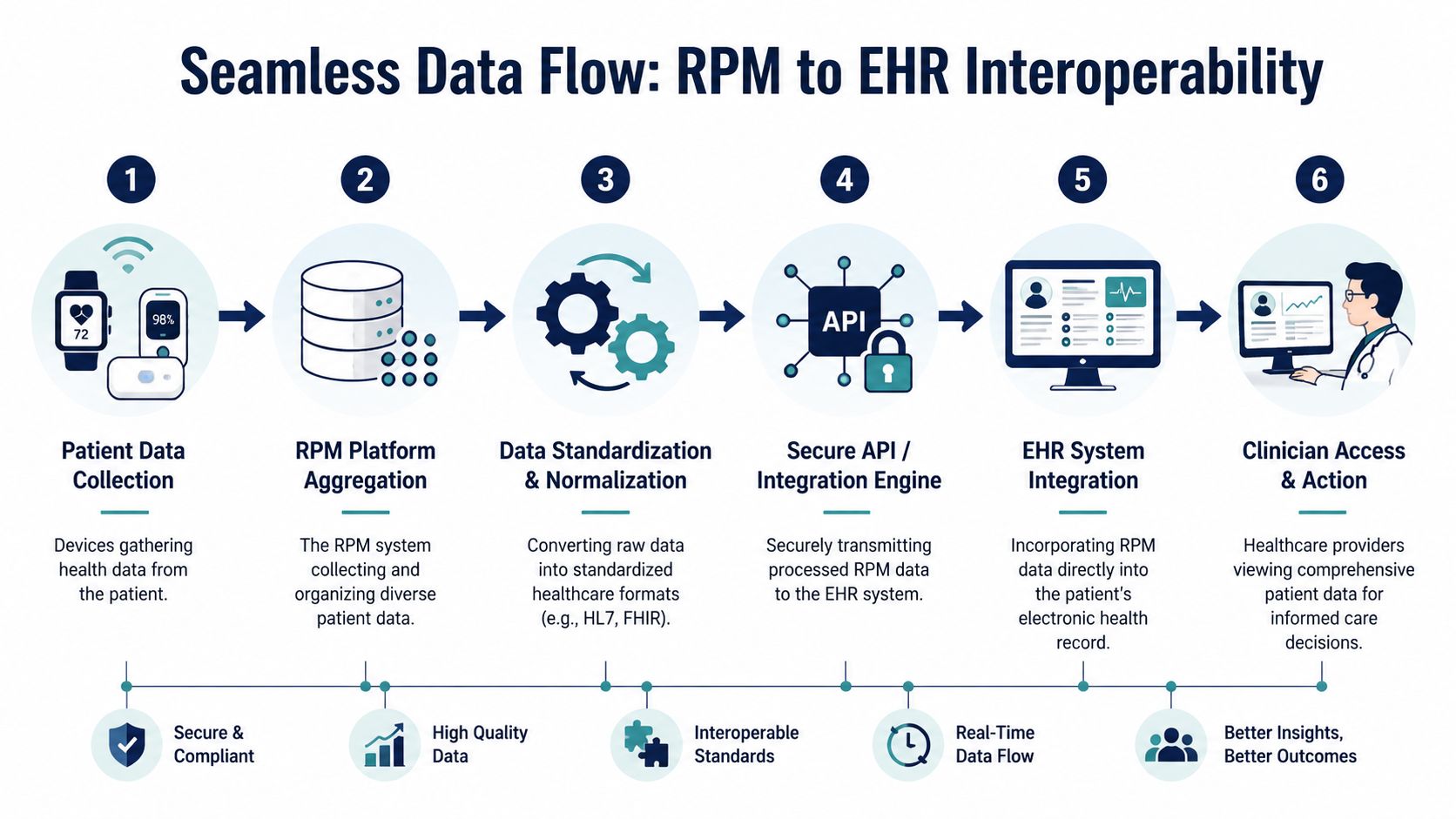 A diagram illustrating the six-step data flow process from remote patient monitoring devices to clinical EHR systems.