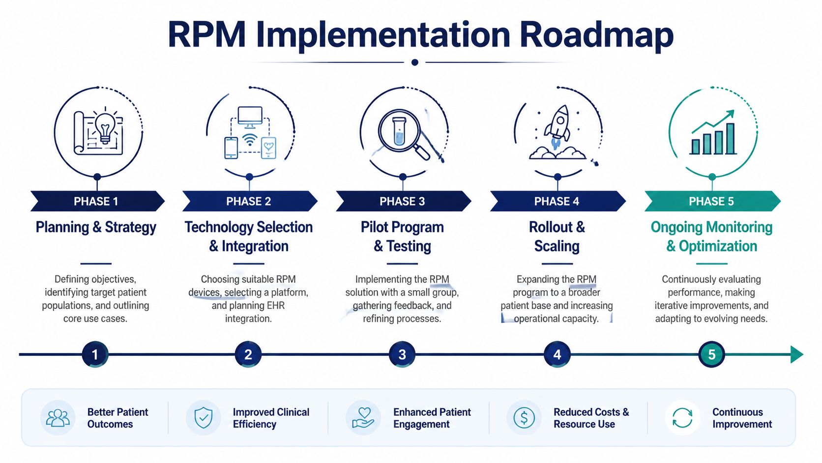A diagram outlining a five-phase roadmap for successfully implementing remote patient monitoring technology in healthcare settings.