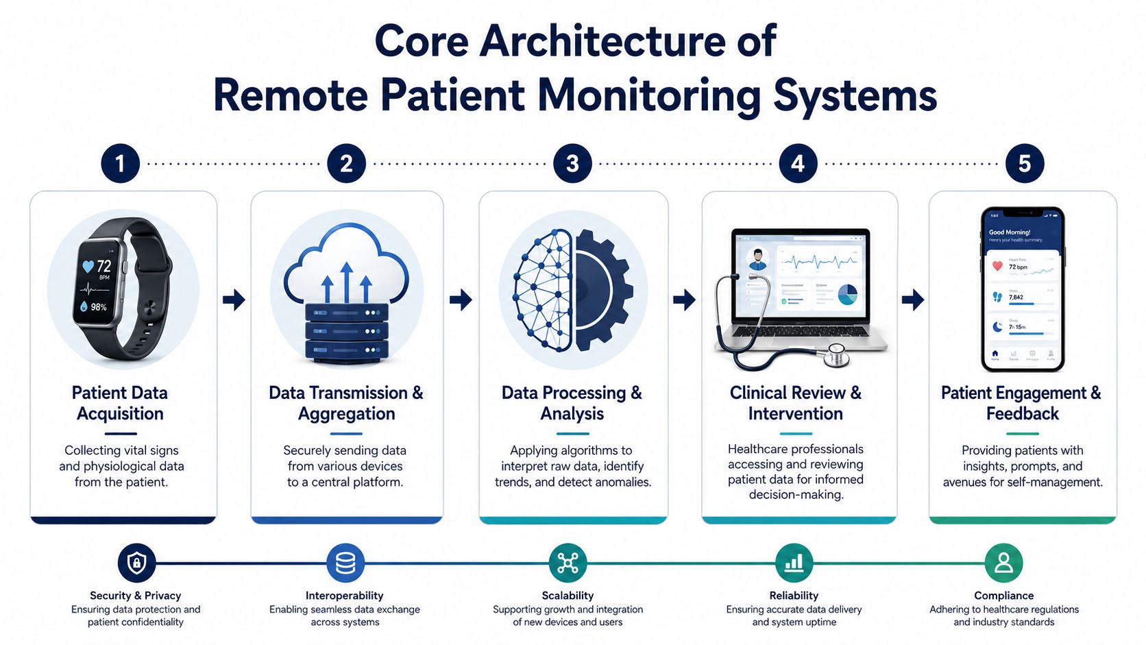 A diagram illustrating the five core stages of remote patient monitoring technology architecture from data acquisition to patient feedback.