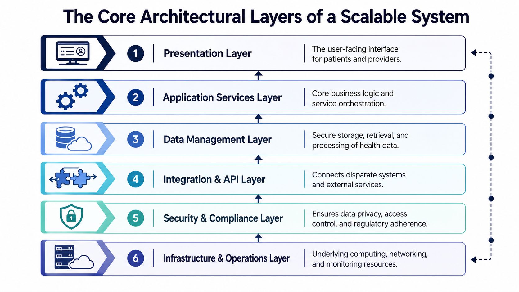 A diagram illustrating the six core architectural layers of a scalable system for healthcare technology.