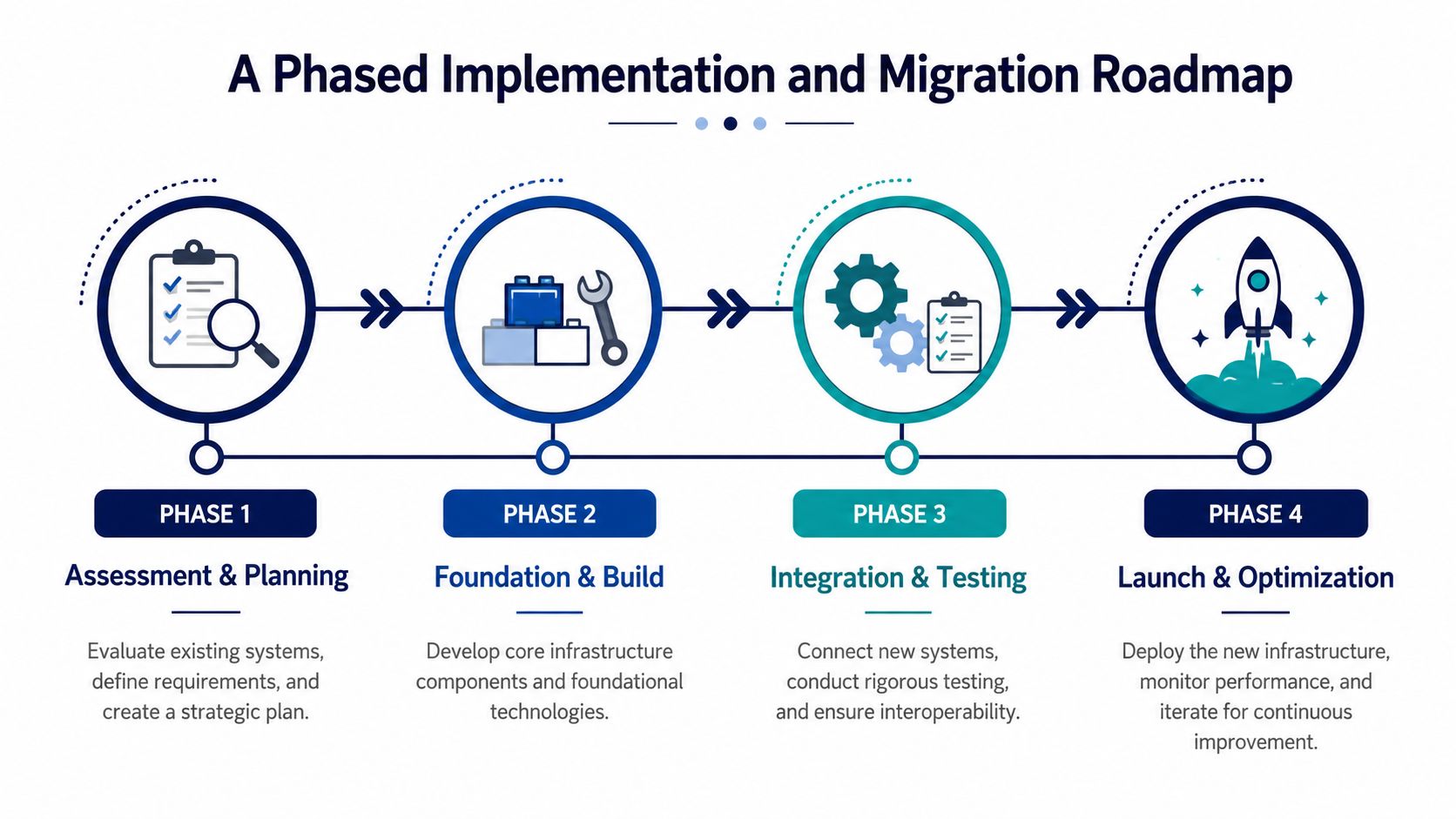 A four-phase implementation and migration roadmap infographic showing steps from assessment and planning to launch and optimization.