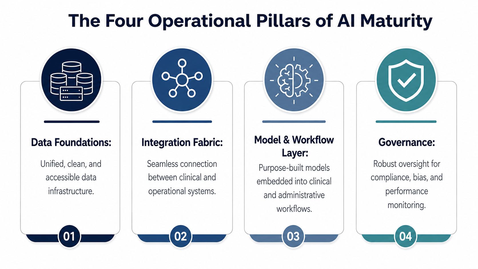 A diagram illustrating the four operational pillars of AI maturity for healthcare systems, including data, integration, models, and governance.