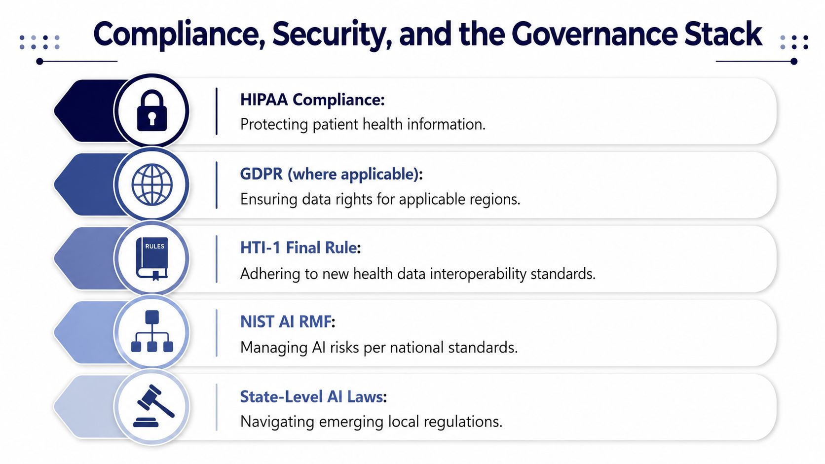 A diagram outlining the governance stack for AI-driven healthcare, including HIPAA, GDPR, HTI-1, NIST, and state laws.