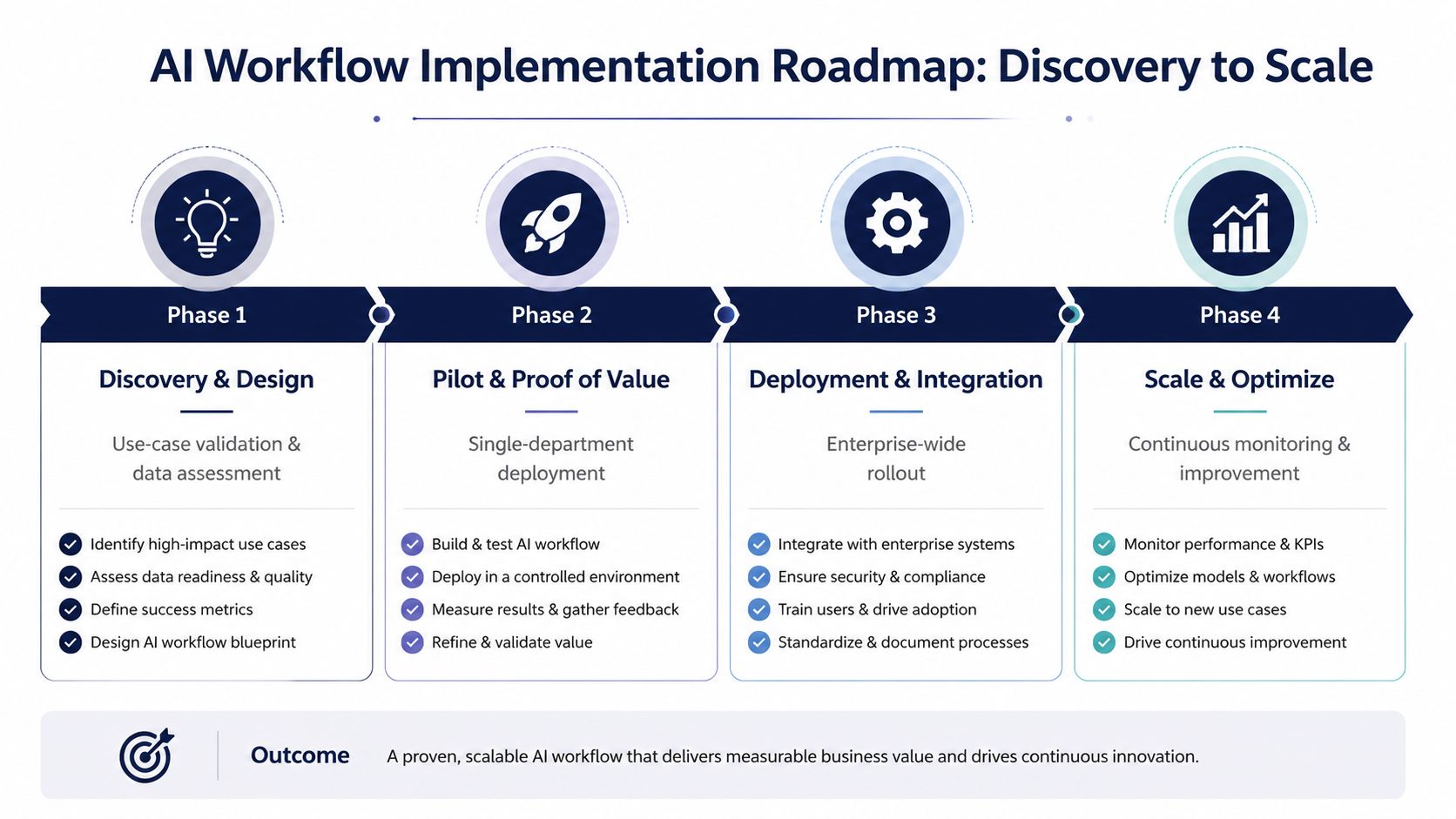 A four-phase AI workflow implementation roadmap infographic detailing steps from discovery and design to scale and optimization.