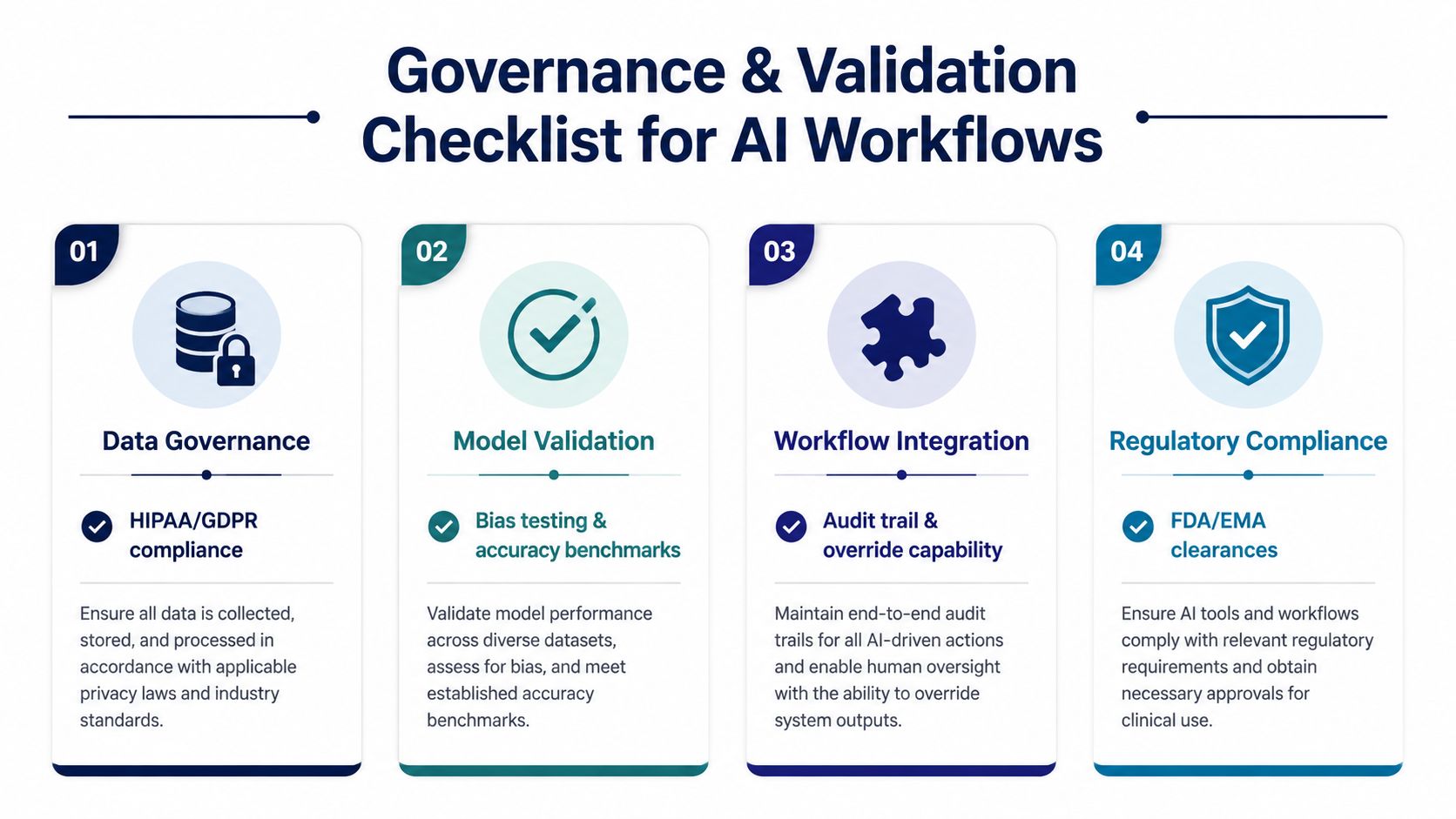 A four-step infographic illustrating a governance and validation checklist for implementing AI-enabled healthcare workflows and systems.