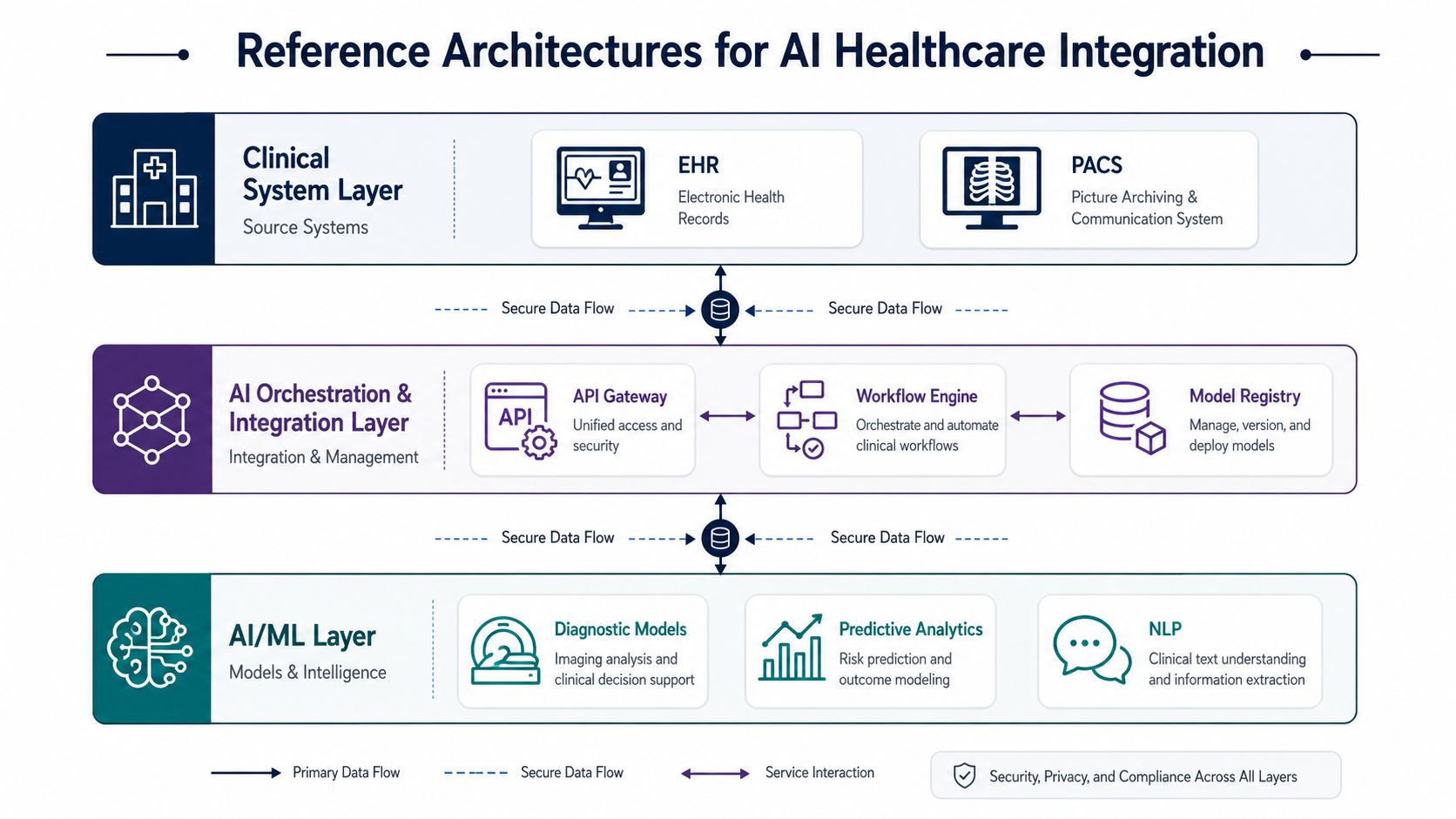 A diagram illustrating a reference architecture for integrating AI technology into clinical healthcare systems and workflows.