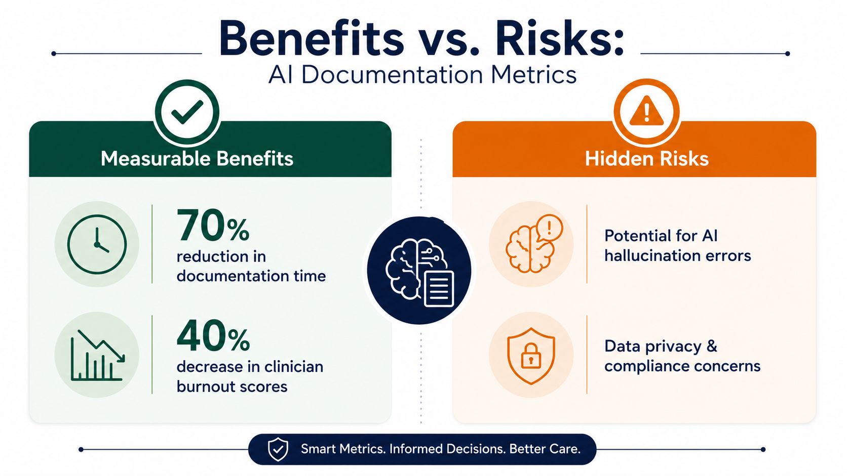A comparison infographic showing measurable benefits versus hidden risks of AI-powered clinical documentation metrics.