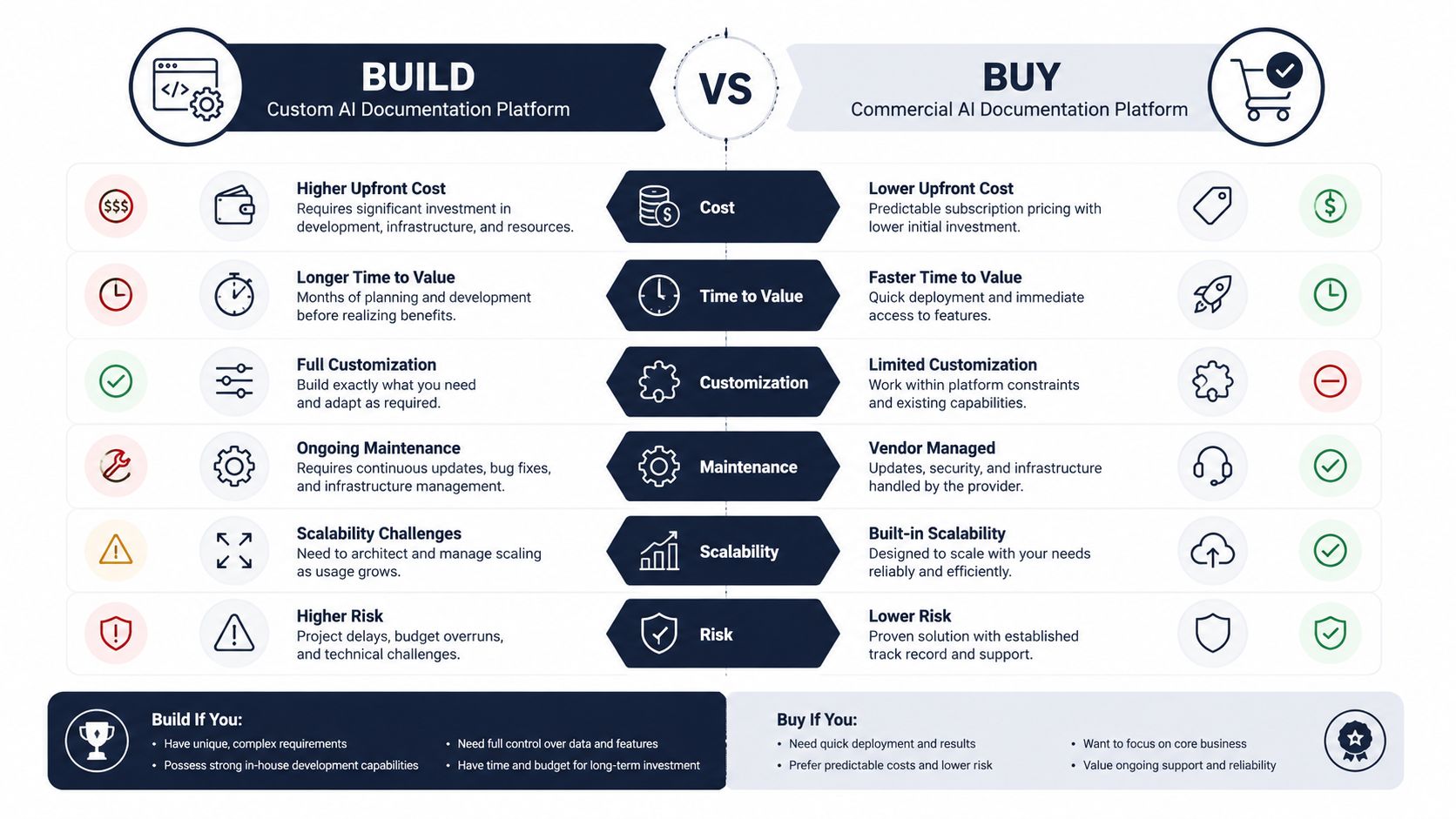 A comparison chart outlining the pros and cons of building versus buying an AI documentation platform.