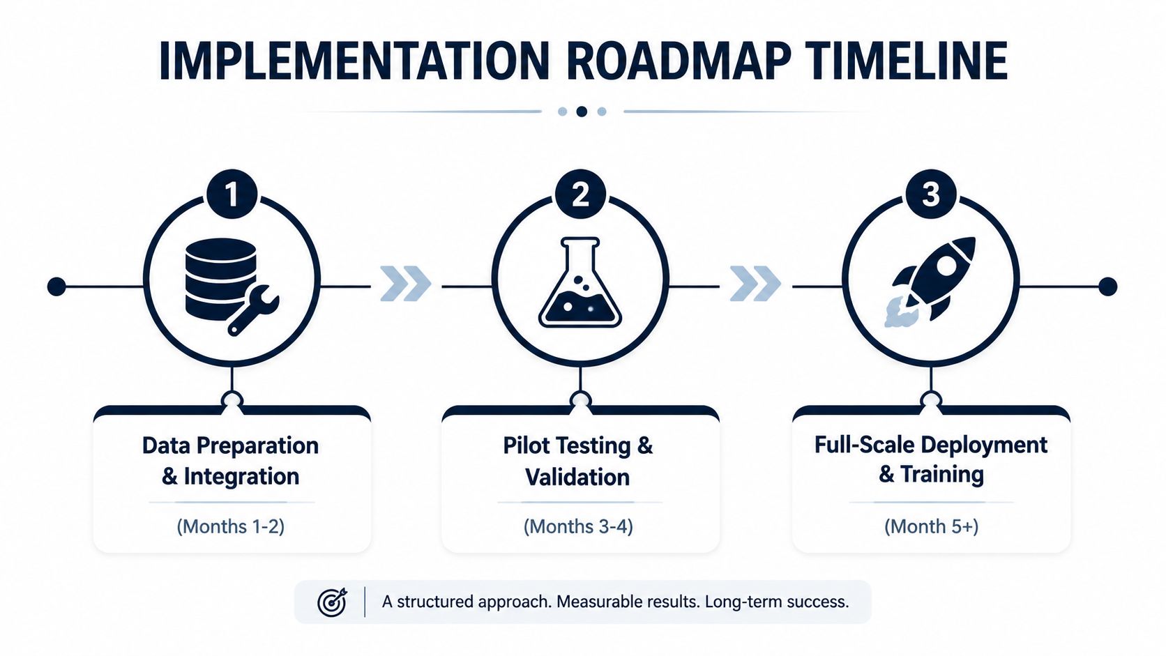 A three-step implementation roadmap timeline infographic illustrating data preparation, pilot testing, and full-scale deployment phases.