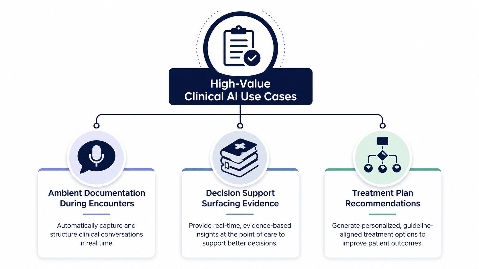 A diagram illustrating three high-value clinical AI use cases for healthcare: ambient documentation, decision support, and treatment plans.