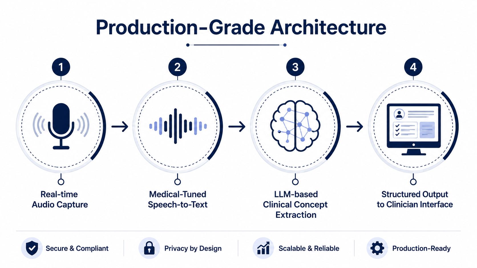 A diagram illustrating a four-step production-grade architecture for clinical AI copilots, including audio capture, transcription, and extraction.