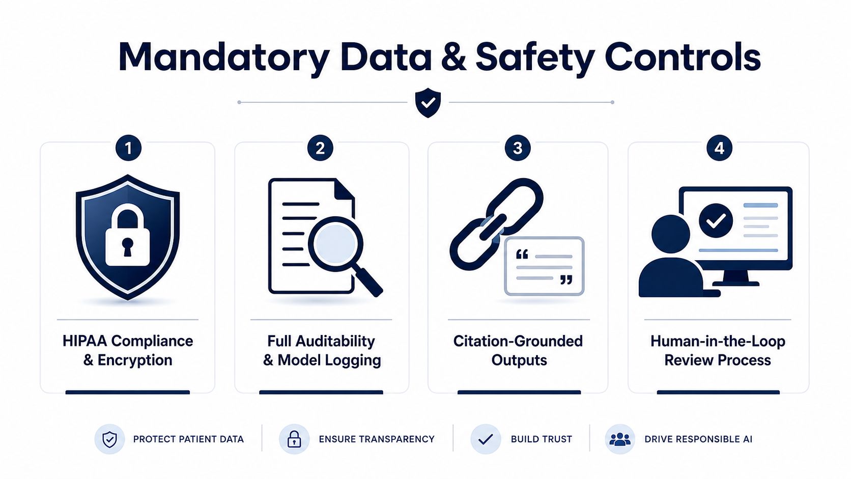 An infographic detailing four mandatory data and safety controls for clinical AI, including HIPAA compliance and human review.