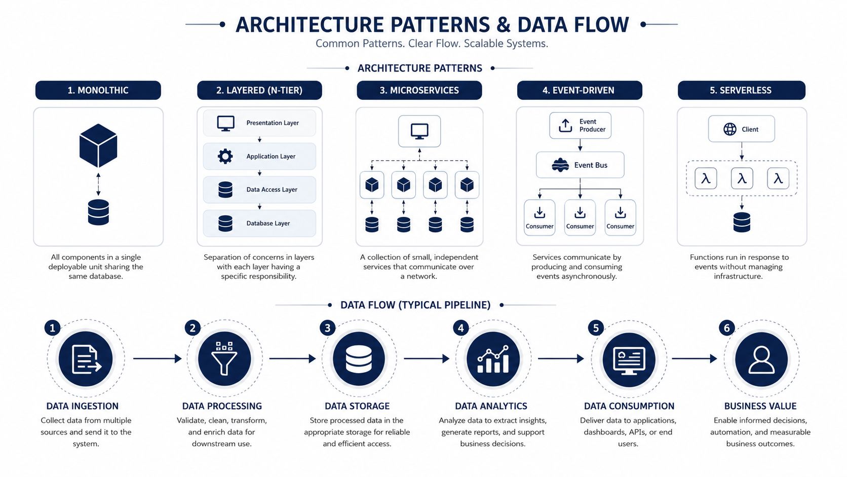 A diagram illustrating common software architecture patterns and a typical six-stage data flow pipeline process.