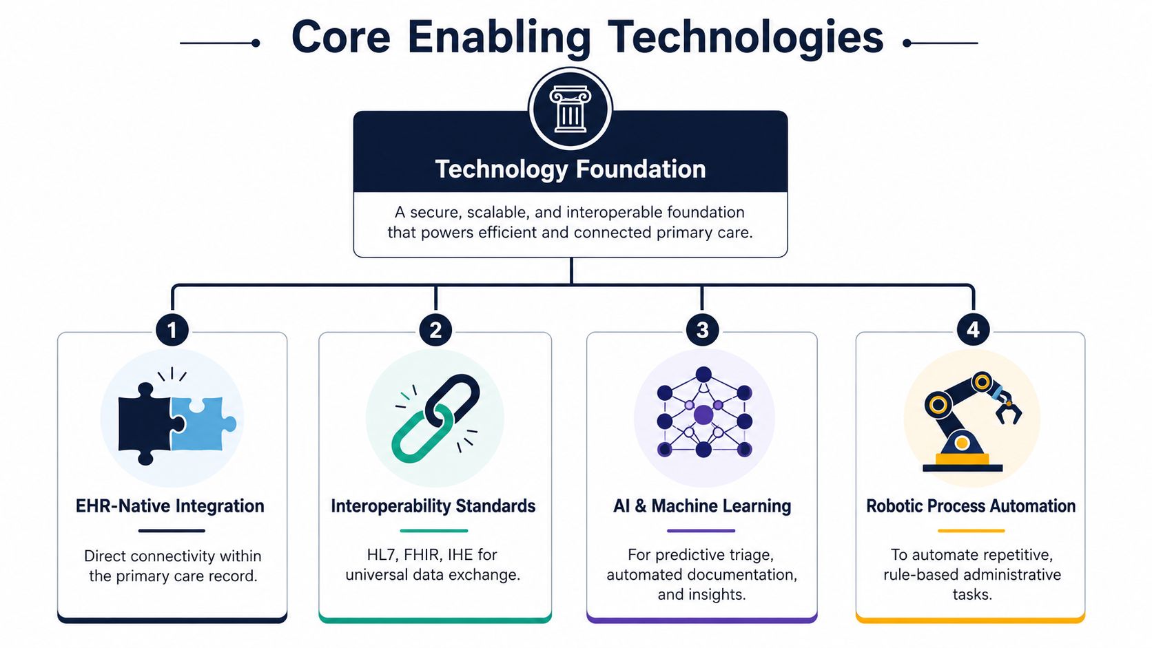 A diagram illustrating core enabling technologies for healthcare, including EHR integration, interoperability standards, AI, and robotic automation.