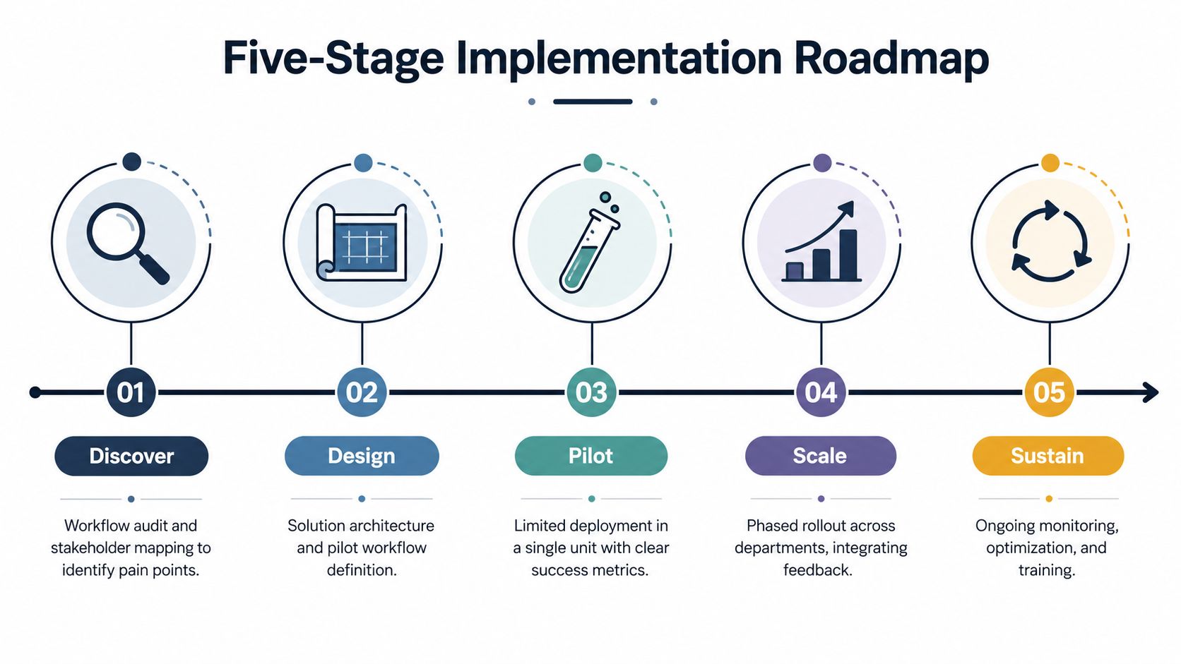A five-stage implementation roadmap diagram showing steps from discovery and design to sustainment for organizational workflows.