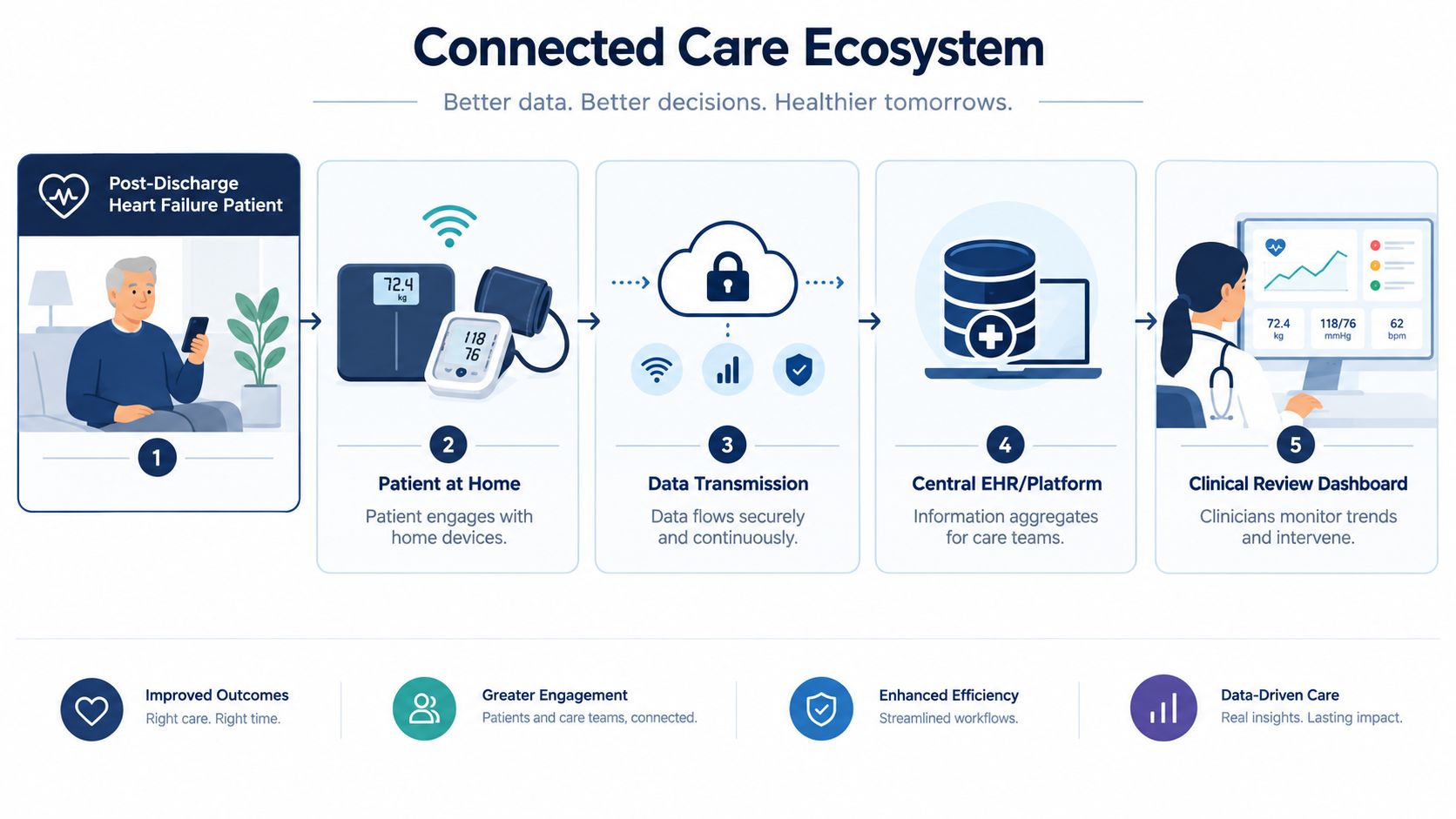 A diagram illustrating a connected care ecosystem for a heart failure patient, tracking data from home to clinical review.