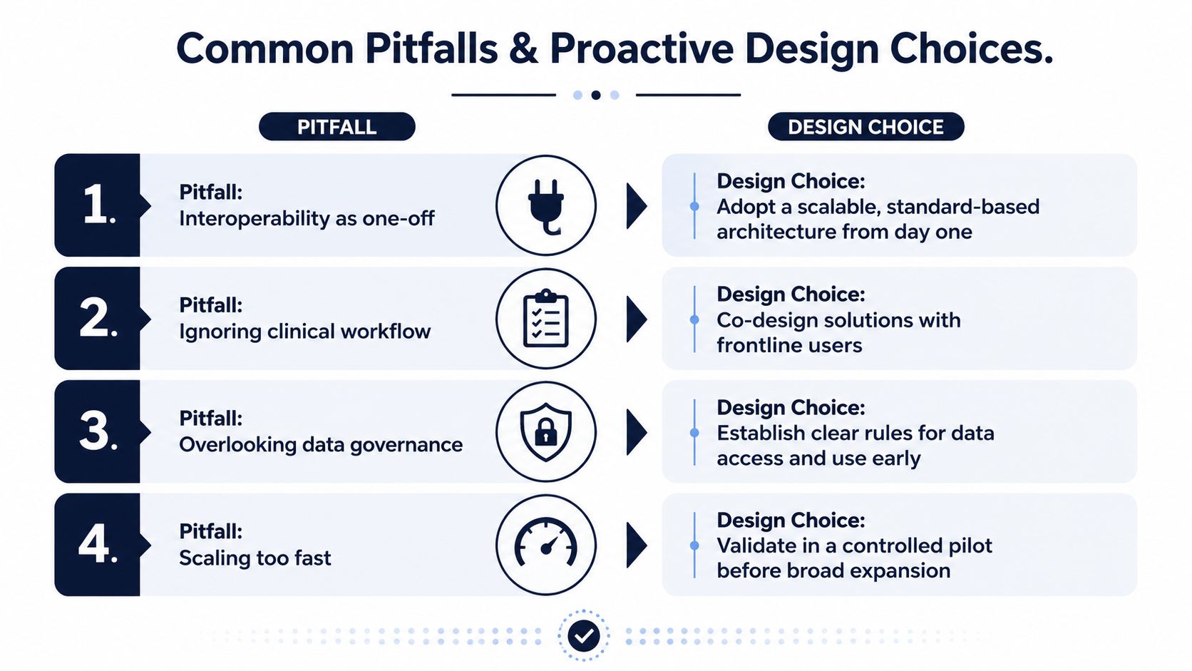 A chart showing four common healthcare IT implementation pitfalls alongside proactive design solutions for each challenge.