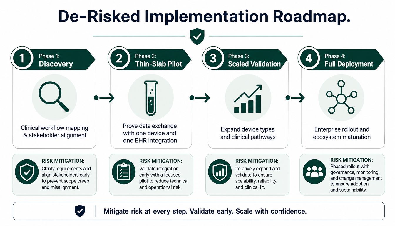 A four-phase de-risked implementation roadmap chart for connected care ecosystems, showing discovery, pilot, validation, and deployment steps.