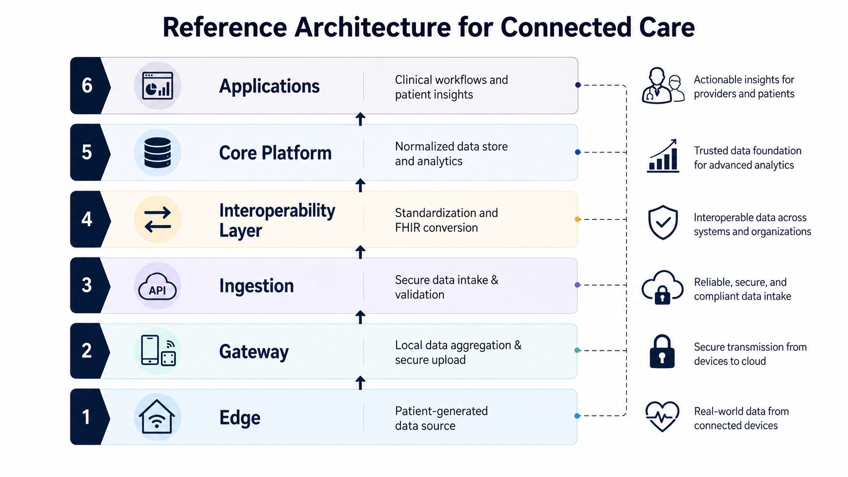 A six-layer diagram depicting the reference architecture for connected care systems in healthcare technology.
