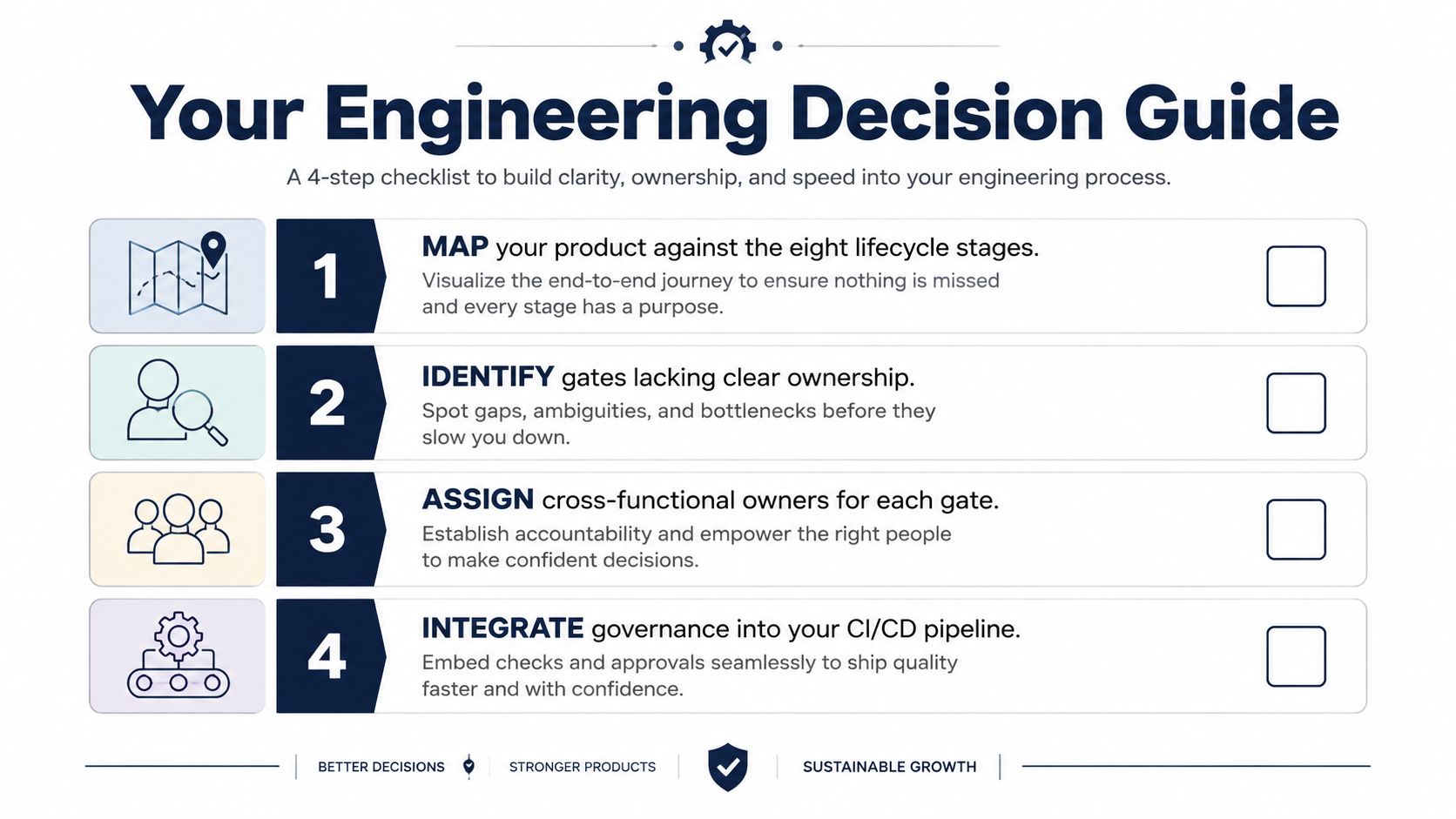 A four-step engineering decision guide checklist to help teams improve product clarity, ownership, and development speed.