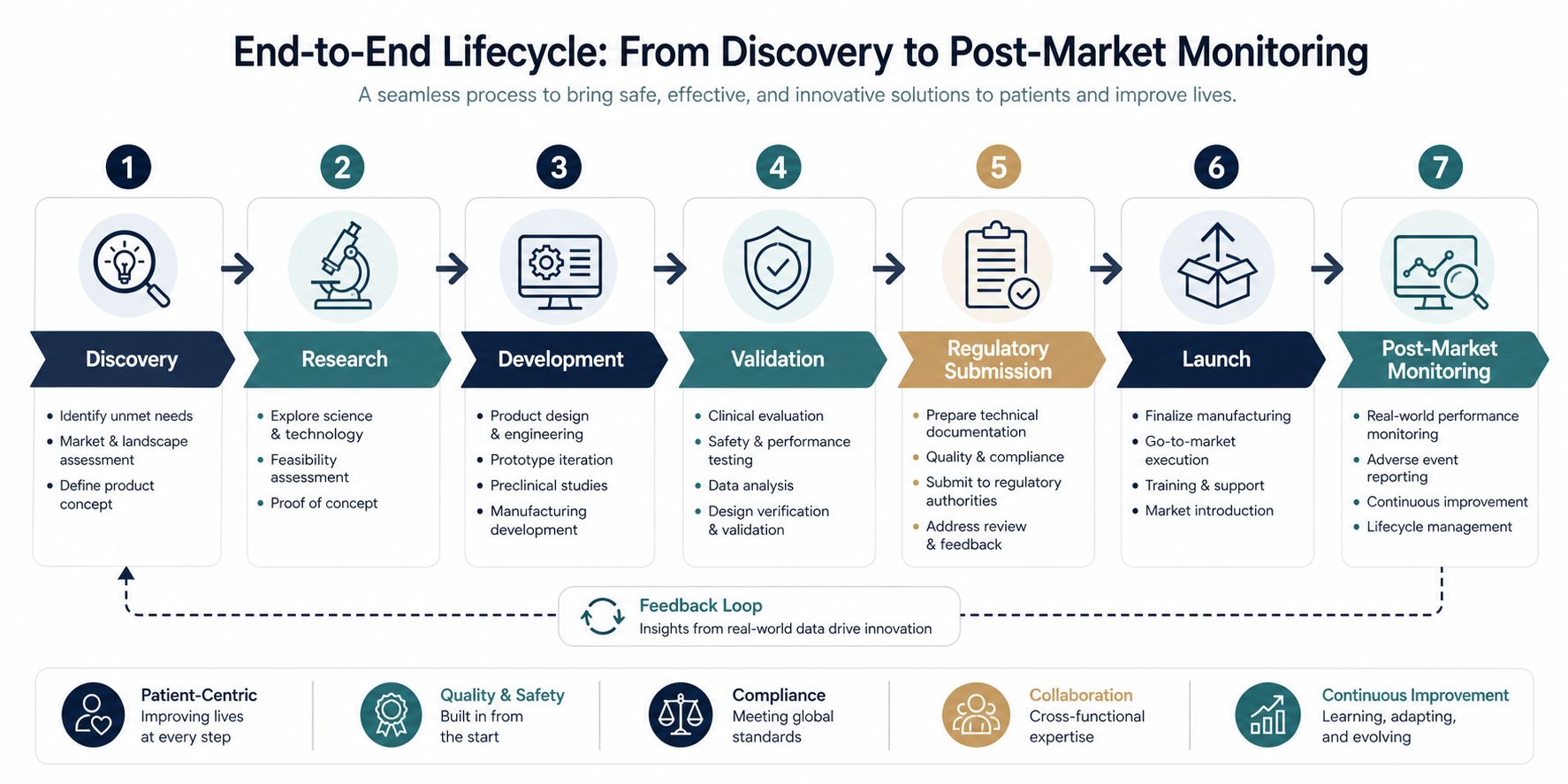 A diagram illustrating the end-to-end lifecycle of a medical product from initial discovery to post-market monitoring.
