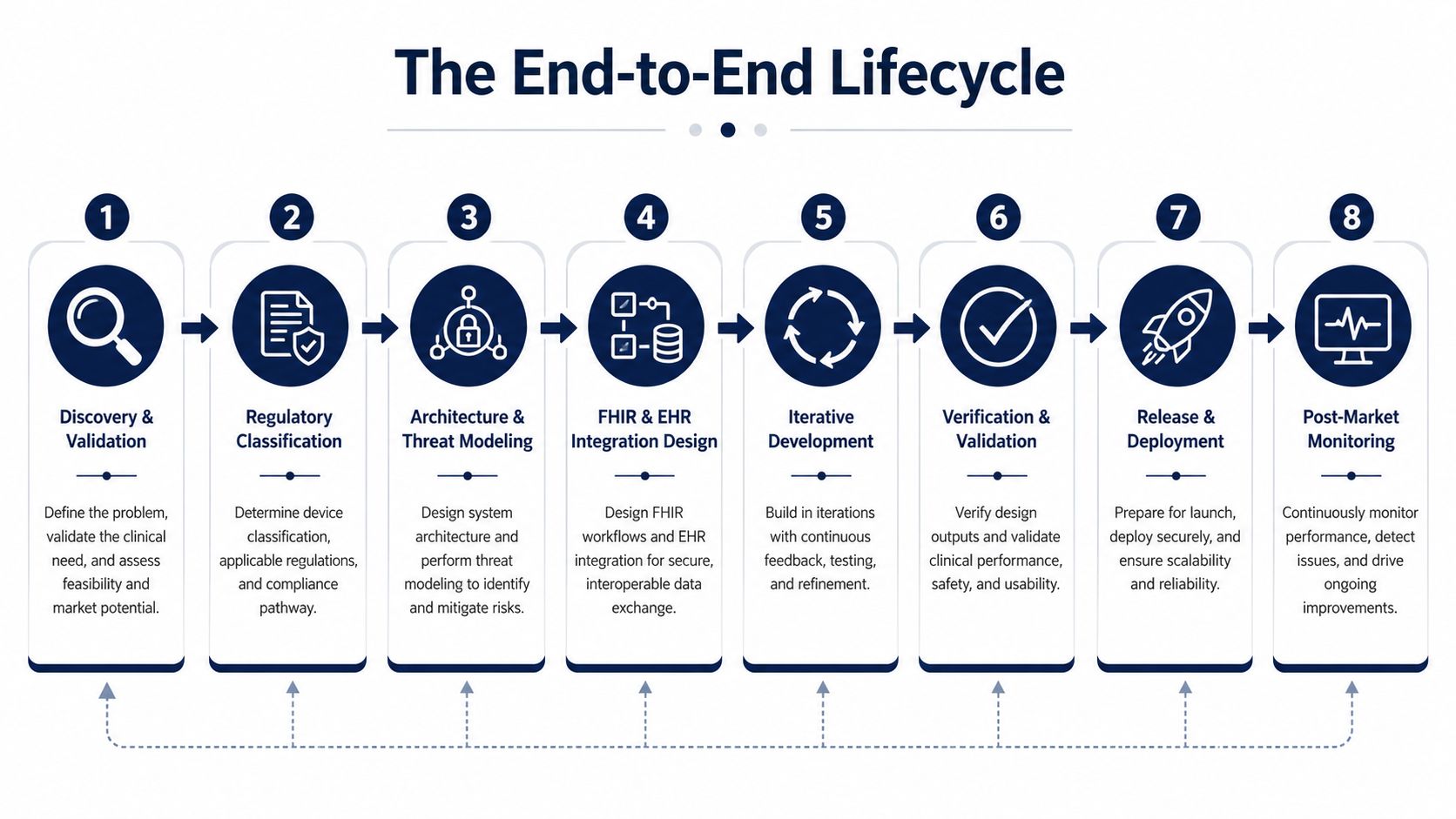 A process diagram illustrating the eight-step end-to-end lifecycle for engineering digital health products.