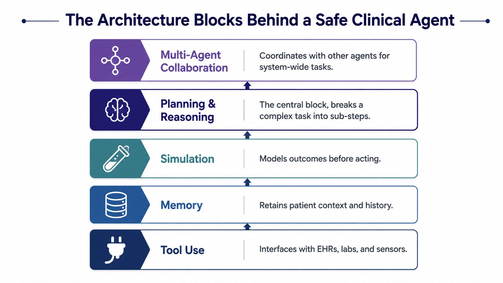A diagram illustrating the five key architectural building blocks of a safe clinical AI agent.