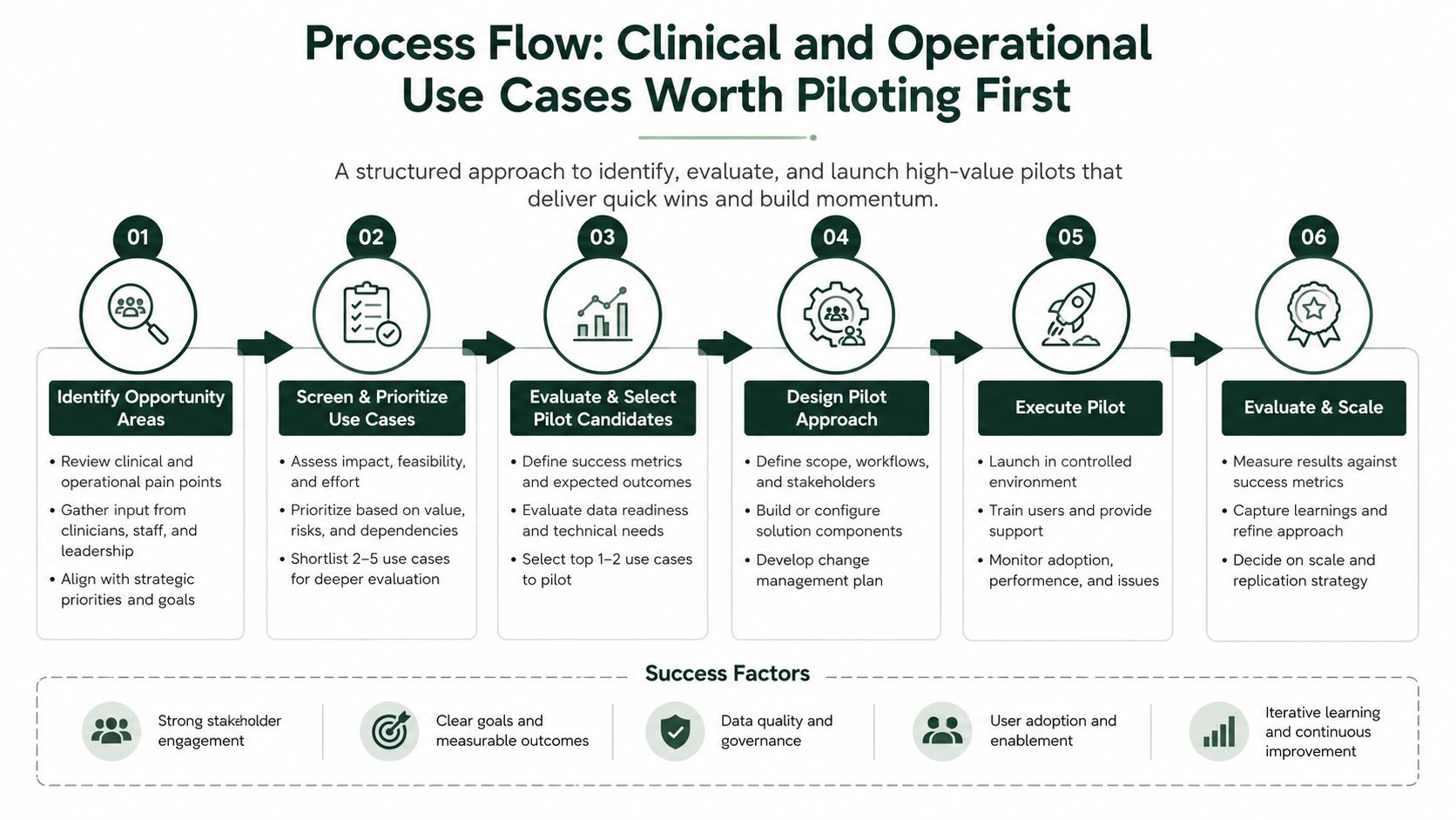 A six-step process flow chart outlining how to identify, evaluate, and scale healthcare pilot programs.