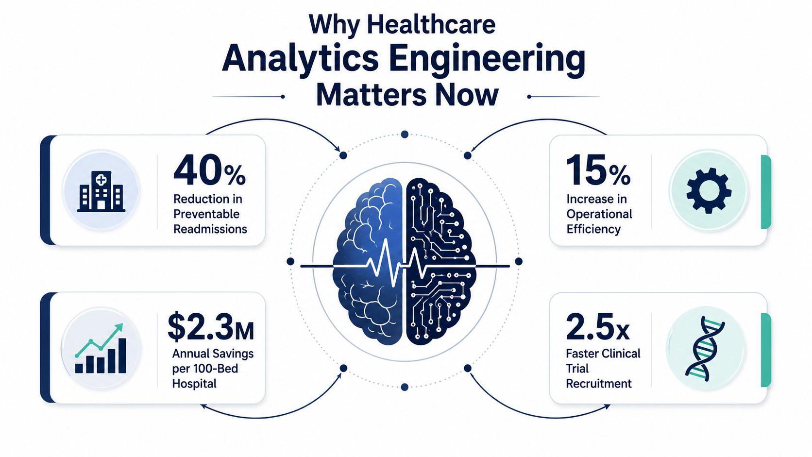 An infographic titled Why Healthcare Analytics Engineering Matters Now, showing benefits like reduced readmissions, efficiency, and savings.