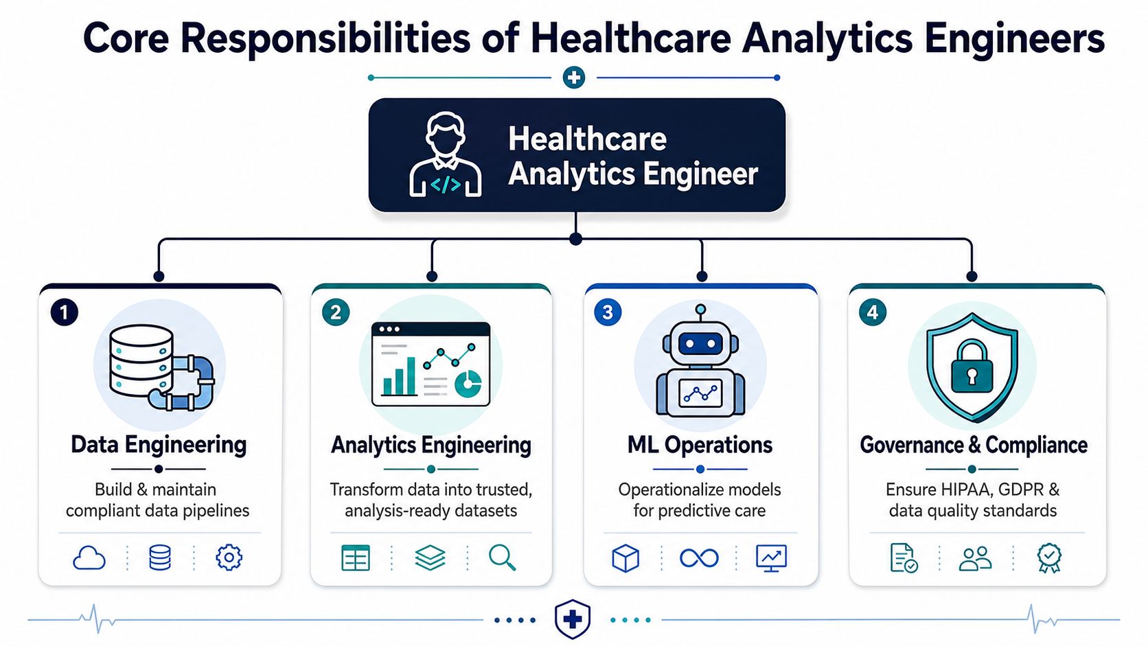 A diagram outlining the four core responsibilities of healthcare analytics engineers including data engineering, analytics engineering, ML operations, and compliance.