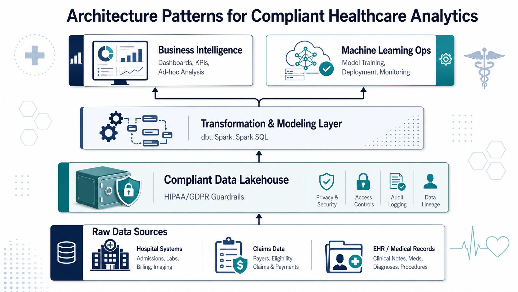 A diagram illustrating an architecture pattern for compliant healthcare analytics, showing data flow from sources to analytics layers.