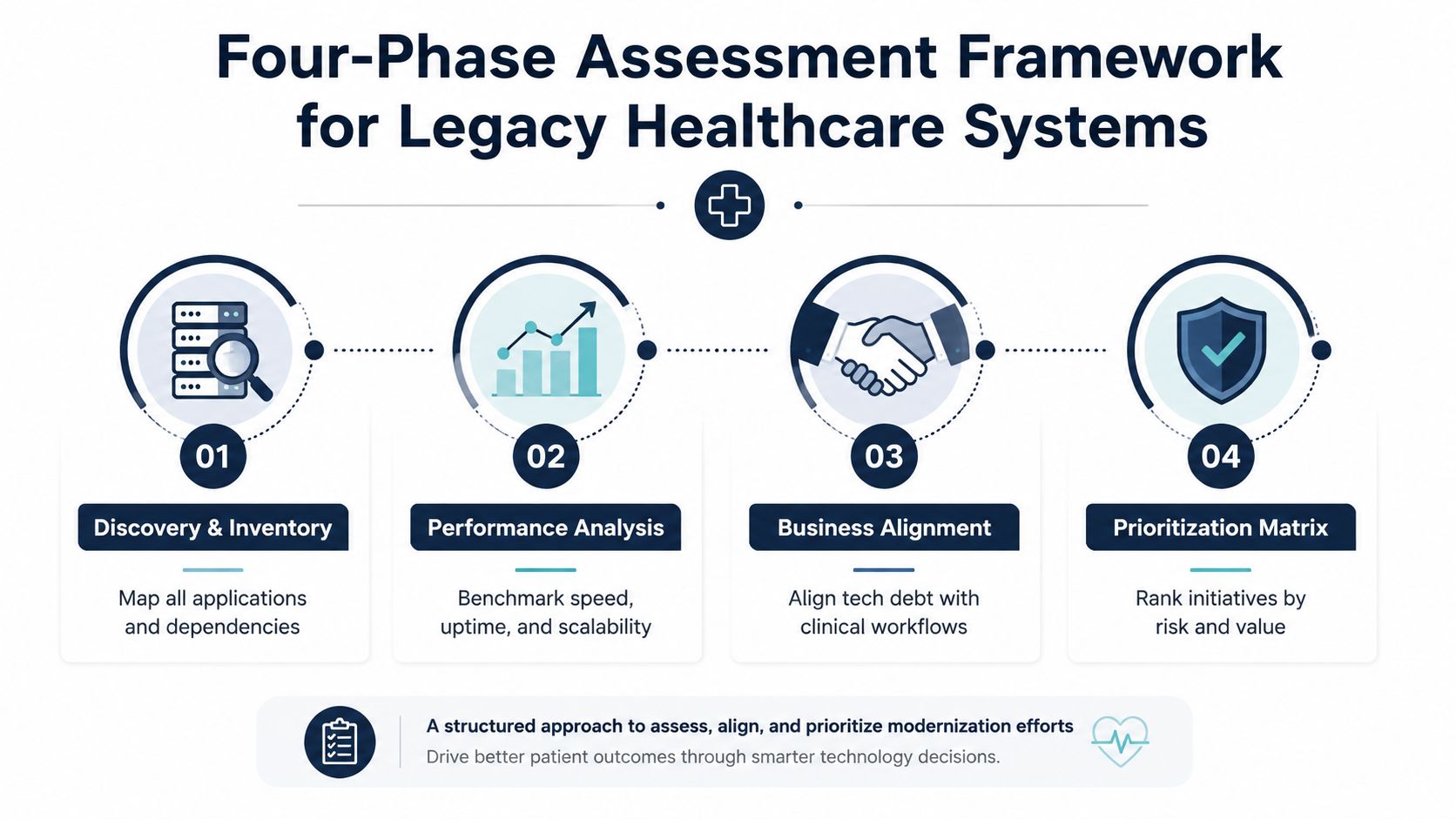 A four-phase assessment framework infographic for modernizing legacy healthcare systems through inventory, performance, alignment, and prioritization.