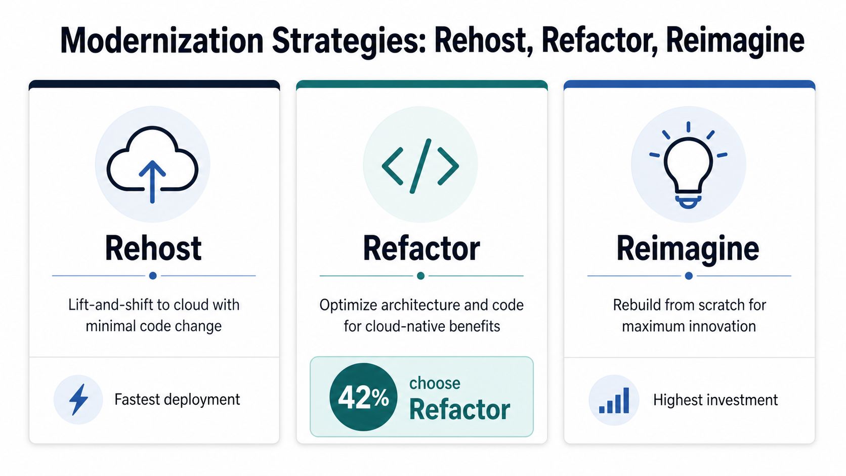 A diagram illustrating three cloud modernization strategies: Rehost, Refactor, and Reimagine, with their respective benefits and characteristics.