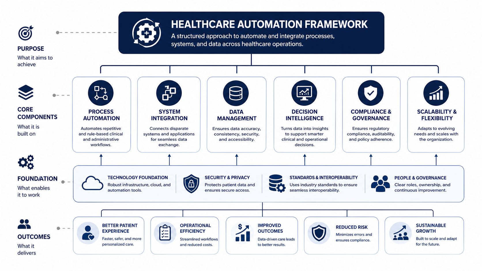A diagram illustrating a structured healthcare automation framework with core components, foundational pillars, and strategic outcomes.