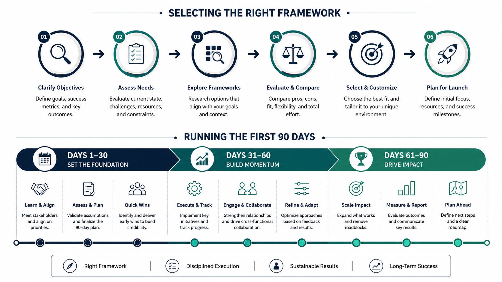 A diagram outlining the six steps to select a framework and a ninety-day plan for implementation.