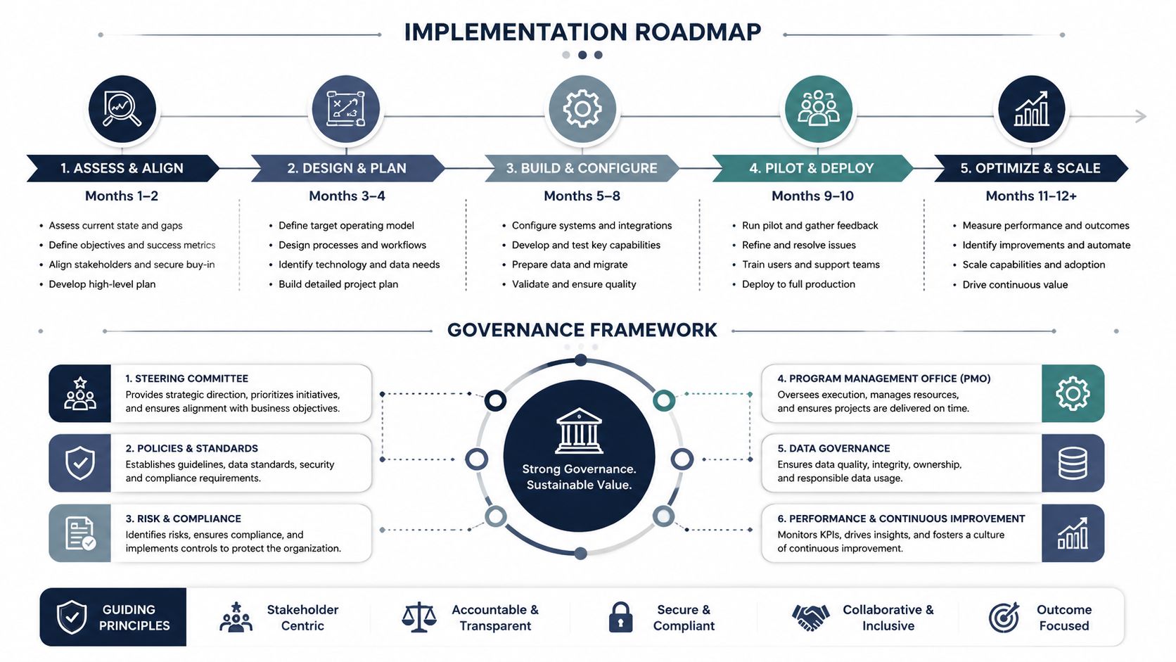 A professional implementation roadmap and governance framework chart outlining key project stages and management principles for organizations.