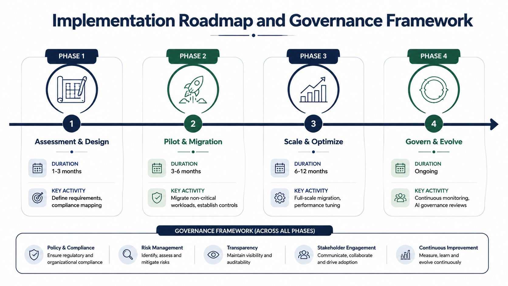 A four-phase implementation roadmap and governance framework for strategic organizational migration, showing duration and key activities.
