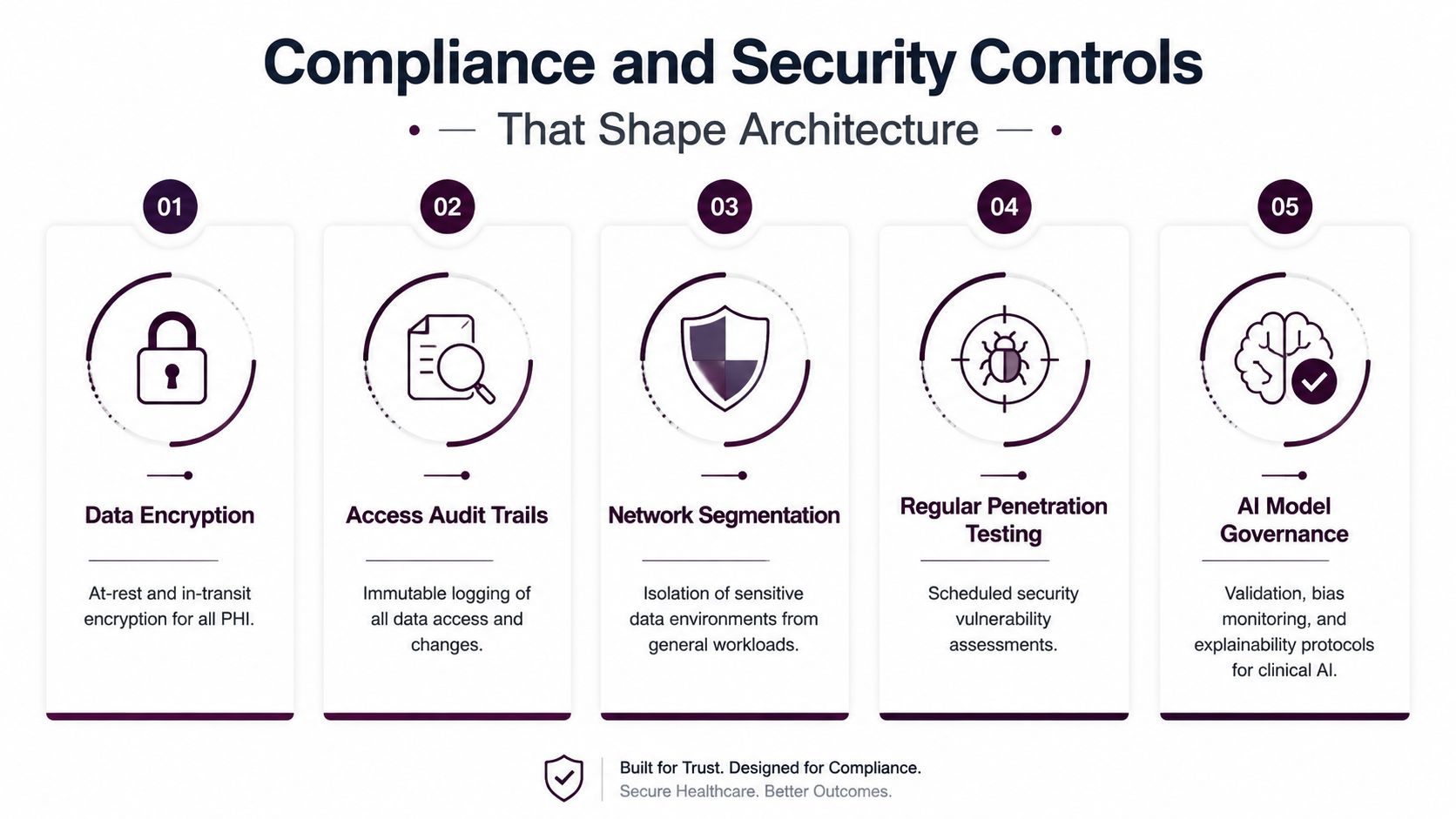 A diagram outlining five key security and compliance controls for healthcare cloud architecture and data protection.