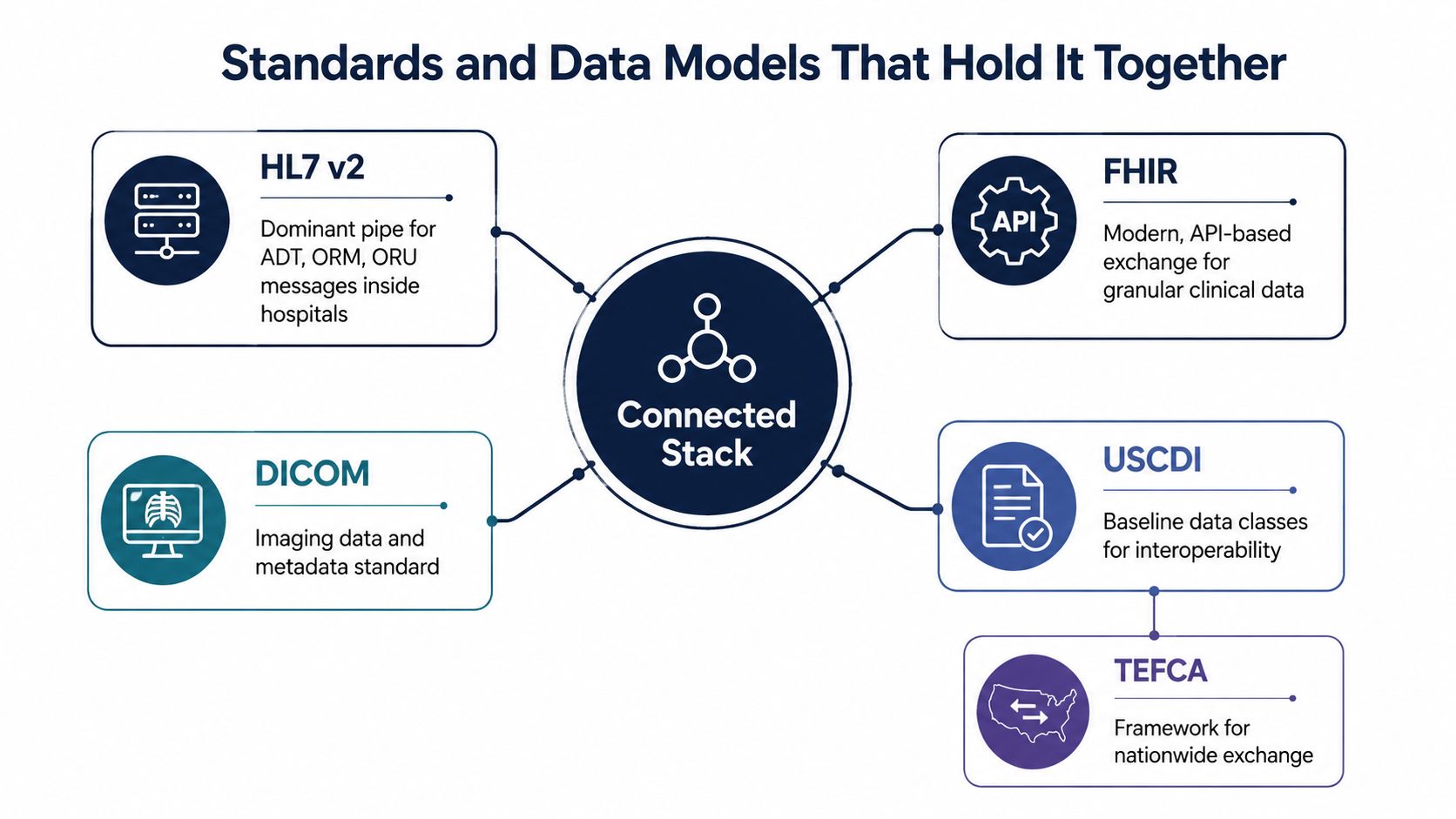 A diagram illustrating healthcare data standards and models like HL7 v2, DICOM, FHIR, USCDI, and TEFCA connected centrally.