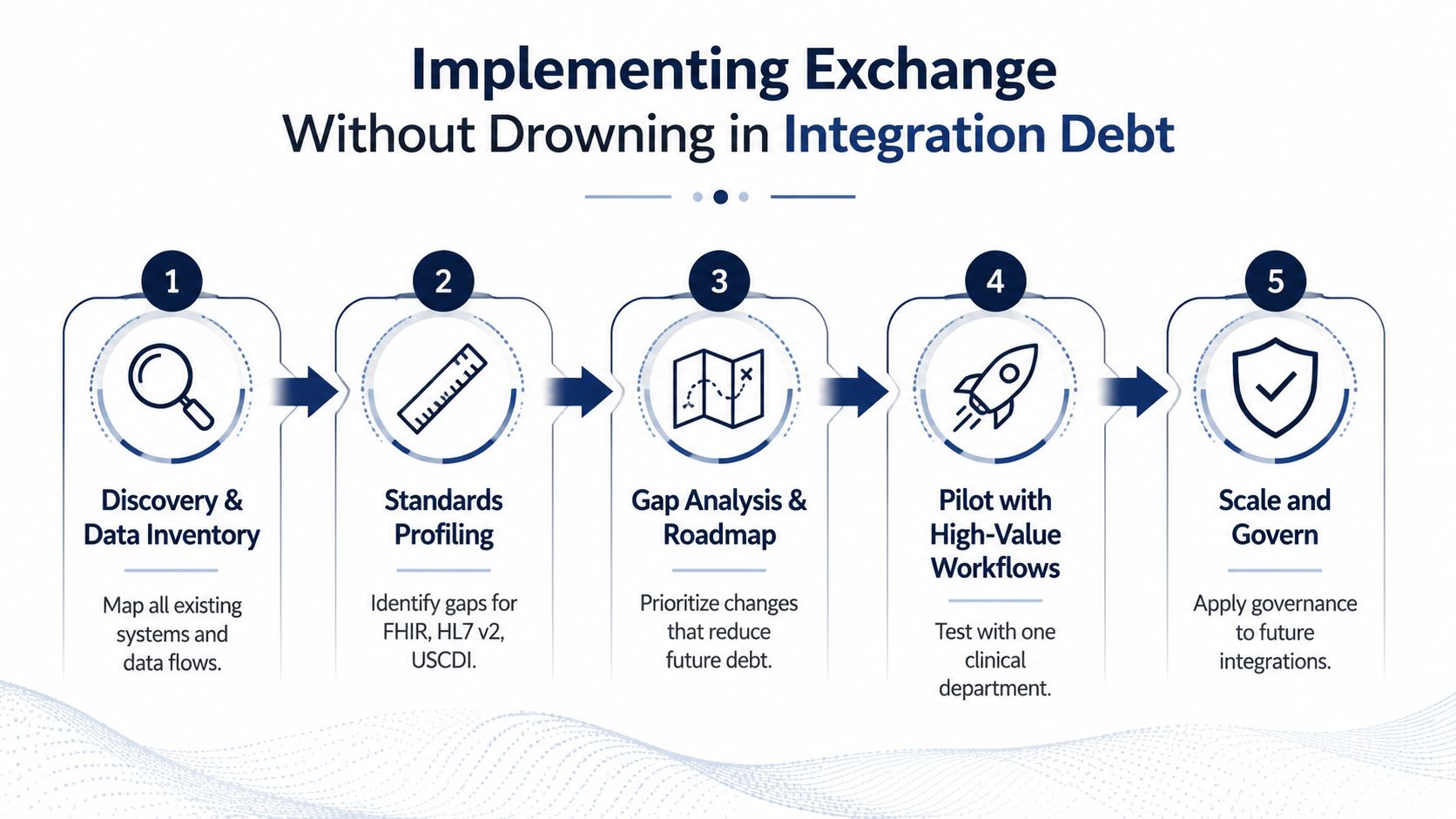 A five-step roadmap for implementing healthcare data exchange systems without accumulating excessive integration technical debt.