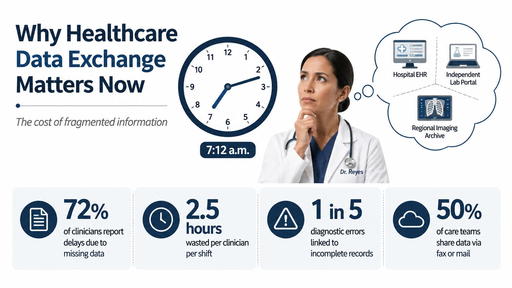 A female doctor looking at icons representing fragmented hospital data, lab portals, and regional imaging systems.