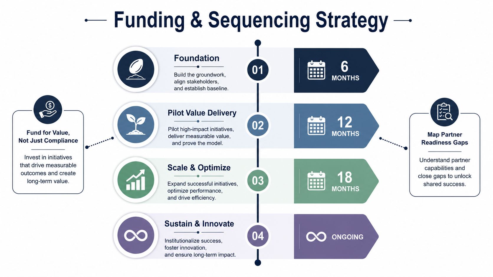 A four-stage strategic roadmap infographic outlining a funding and sequencing process for healthcare organizational initiatives.